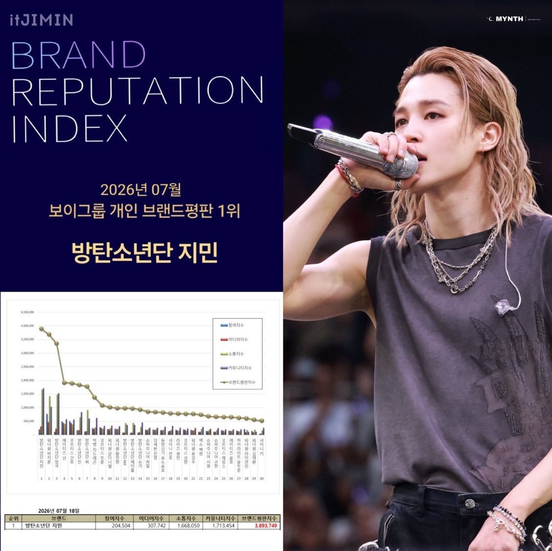 朴智旻摘下7月Kpop男团成员个人品牌评价排名 第1⃣名🥇  成为历史第1️⃣