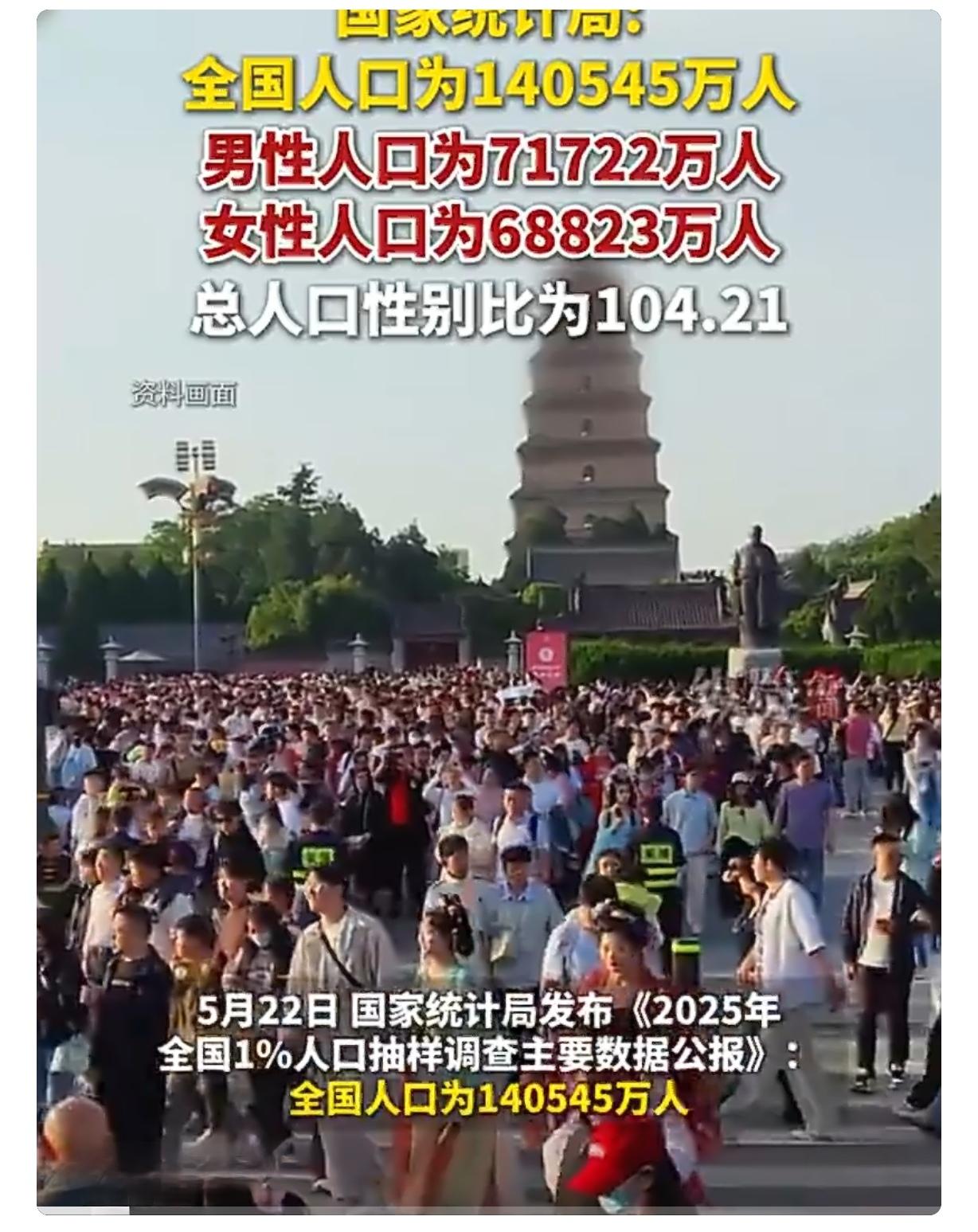 最新人口数据公布！男性比女性多2899万，这些变化太关键
 
5月22日，国家统