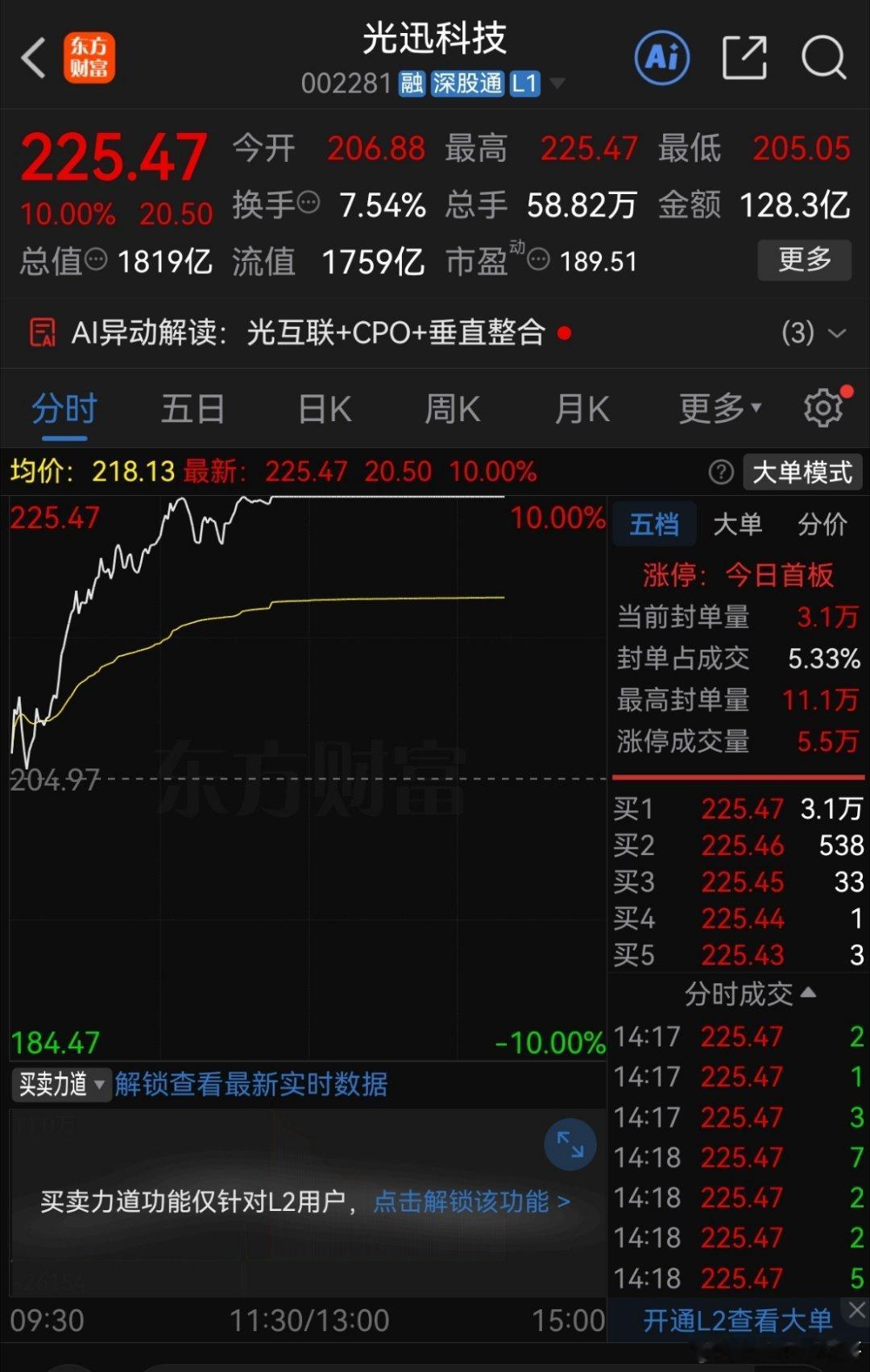 光迅科技今天直接涨停，225块，主力净流入近20个亿，全市场排第4。CPO板块涨