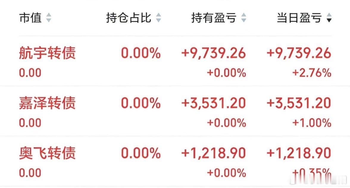 仓位降下来了分仓做，毫无压力。2月第一天三个债开门红。 