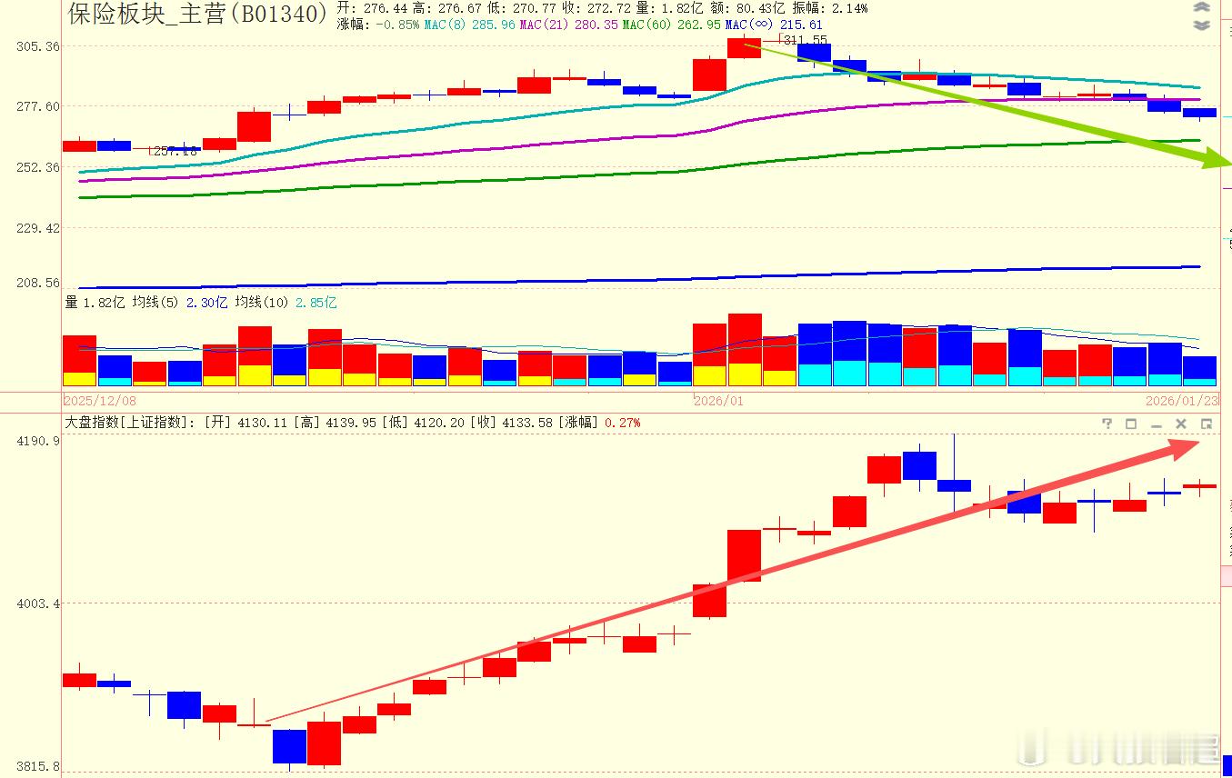 银行和保险，沉淀在里边的资金比较多，近期连续流失，板块指数连续调整。 