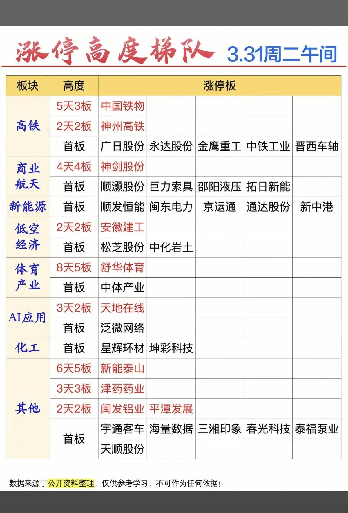 3月31日午间涨停梯队解析
 
3月31日午间A股涨停梯队呈现清晰的结构性分化，