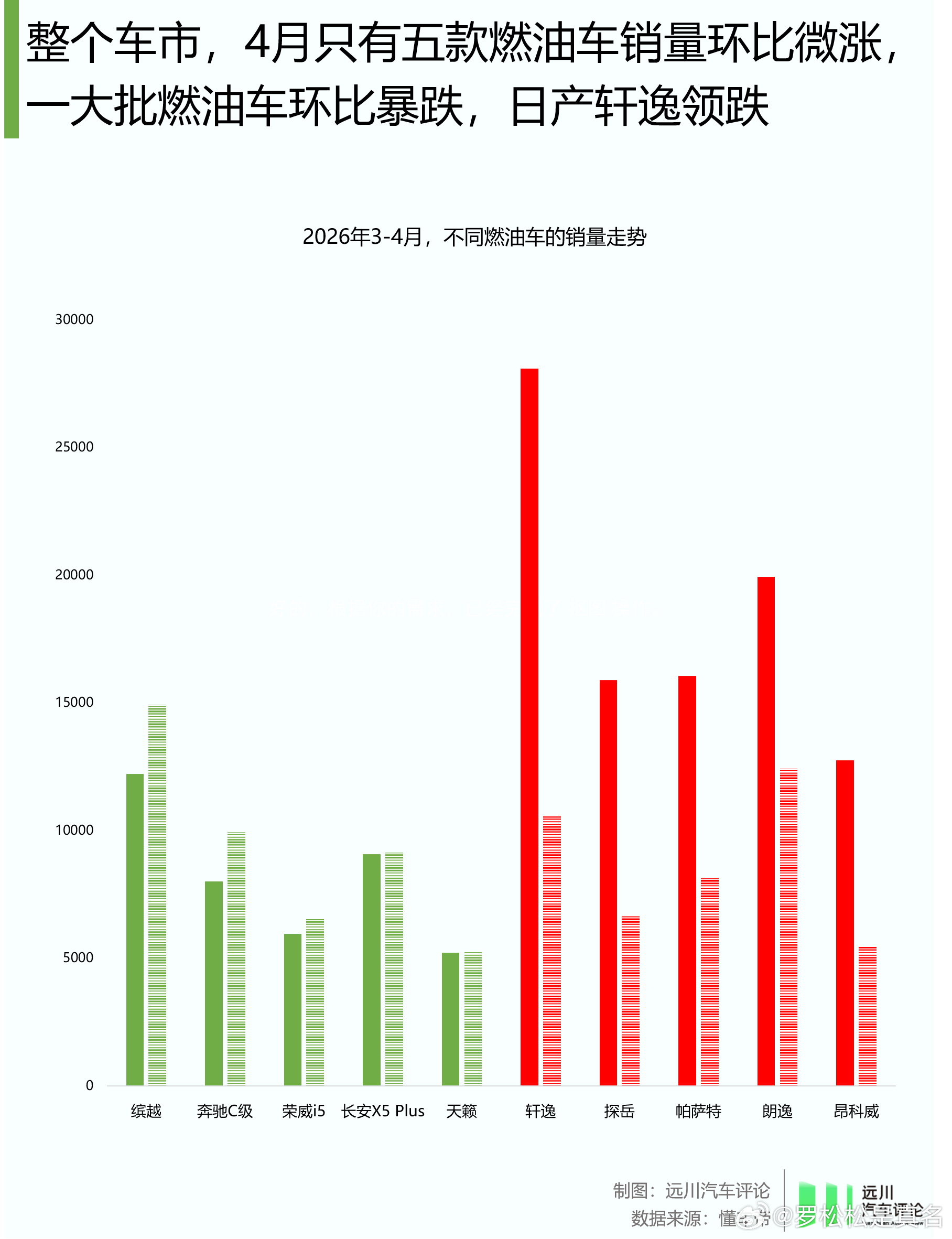 上个月，只有四款燃油车的销量环比上涨了，其他几百款燃油车的销量都下降了，日产轩逸