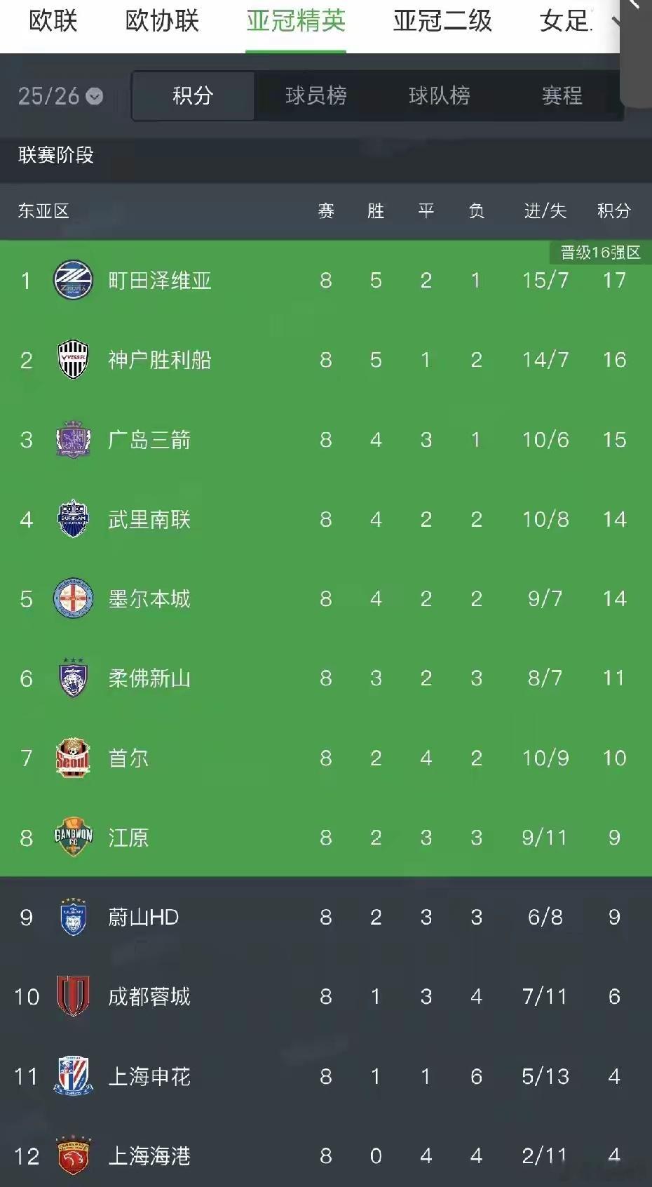 中国足球在亚冠赛场上的表现不尽如人意，而韩国足球的情况也颇为相似，难言出色！细观