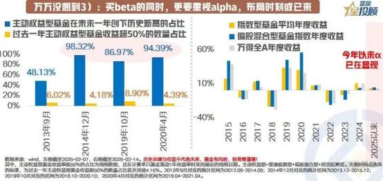 【星图说】主动权益基金的alpha已经显现，布局时刻或已到来

今年以来，过去1