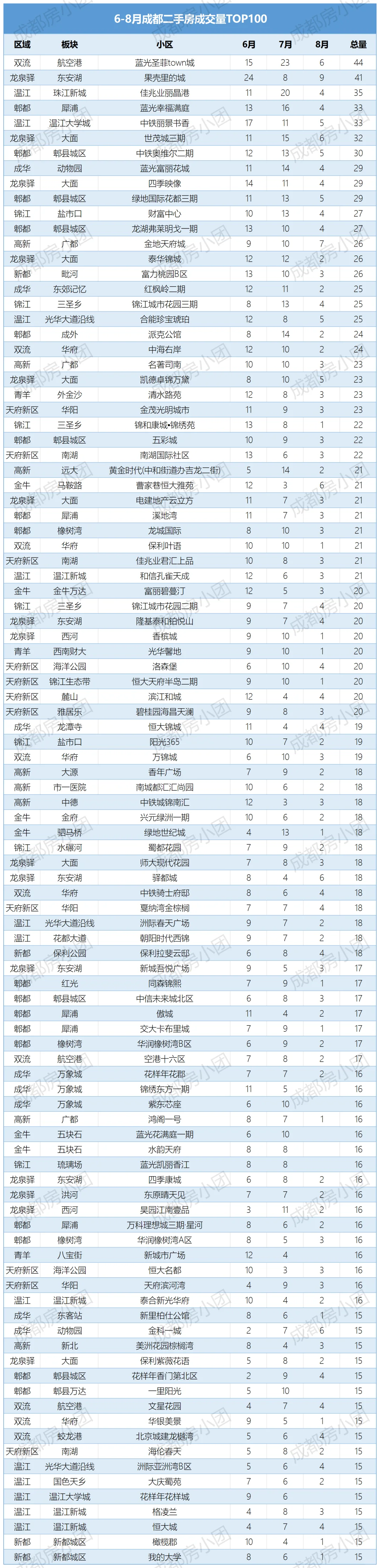 6-8月成都二手房成交T100，看看前十卖的最好