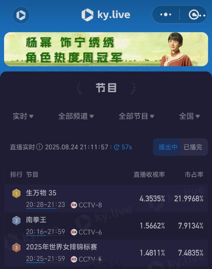 生万物今晚酷云收视4.3535破央8酷云收视最高峰值！[拳头][拳头]杨幂宁绣绣