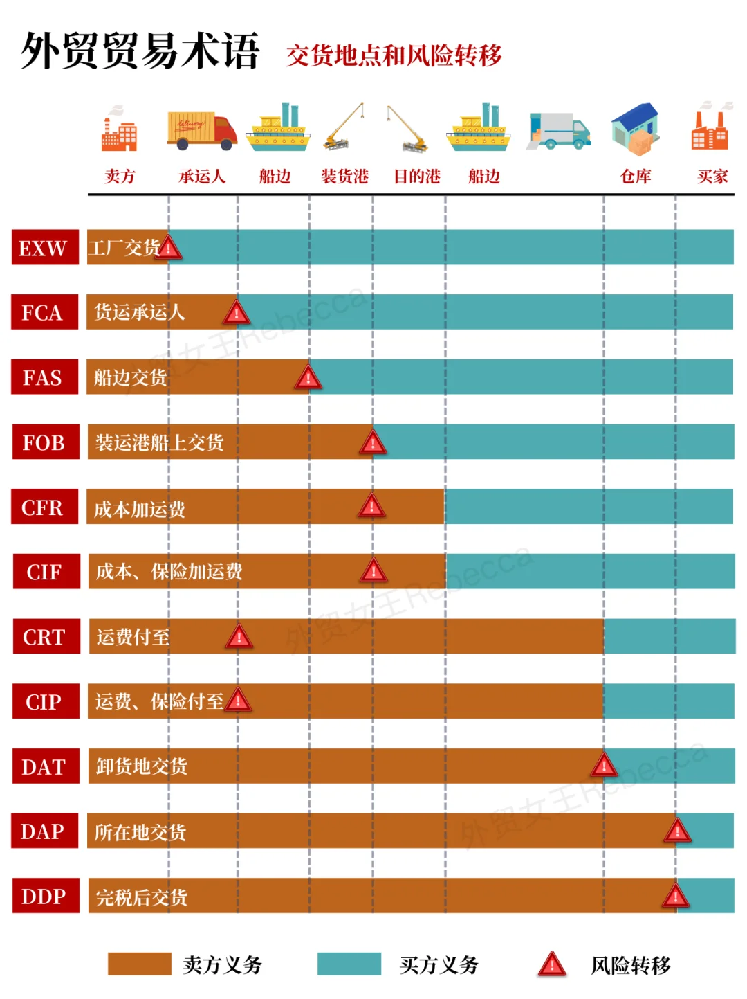 一张图轻松搞懂国际贸易术语！外贸人必看