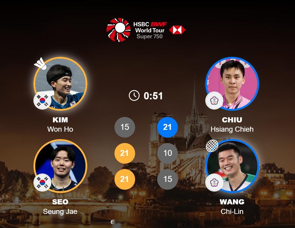 男双 1/8赛金元浩 徐承宰 15-21 21-10 21-15 邱相榤 王齐麟