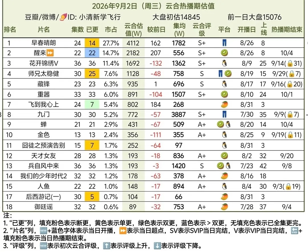 这个早春才更14集 集均已经1782这是真爆了 这是奔着裤现偶前三去了早春晴朗 