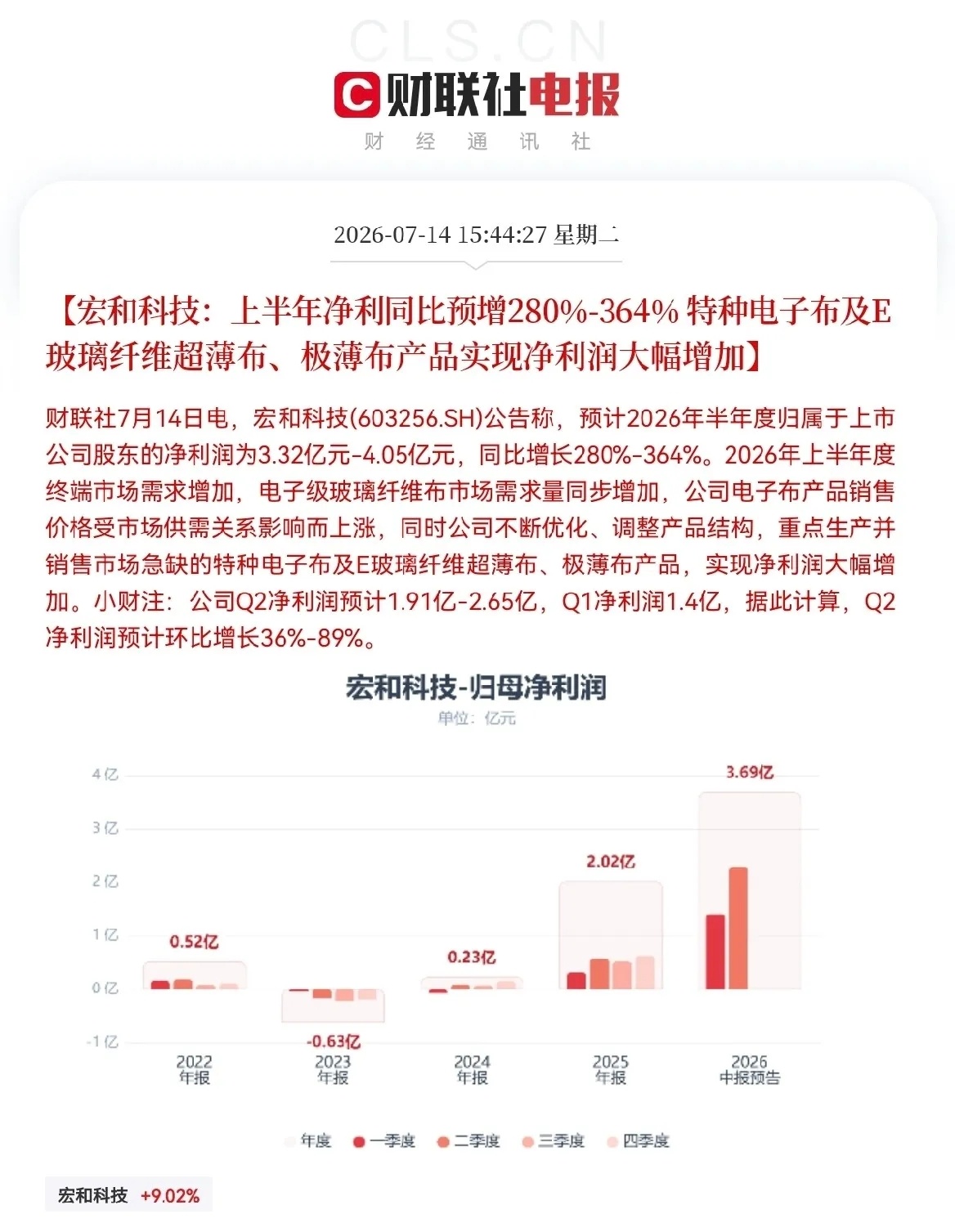 突发利好！PCB、电子布概念大利好…下午3点44分，利好来了，宏和科技发布重磅业
