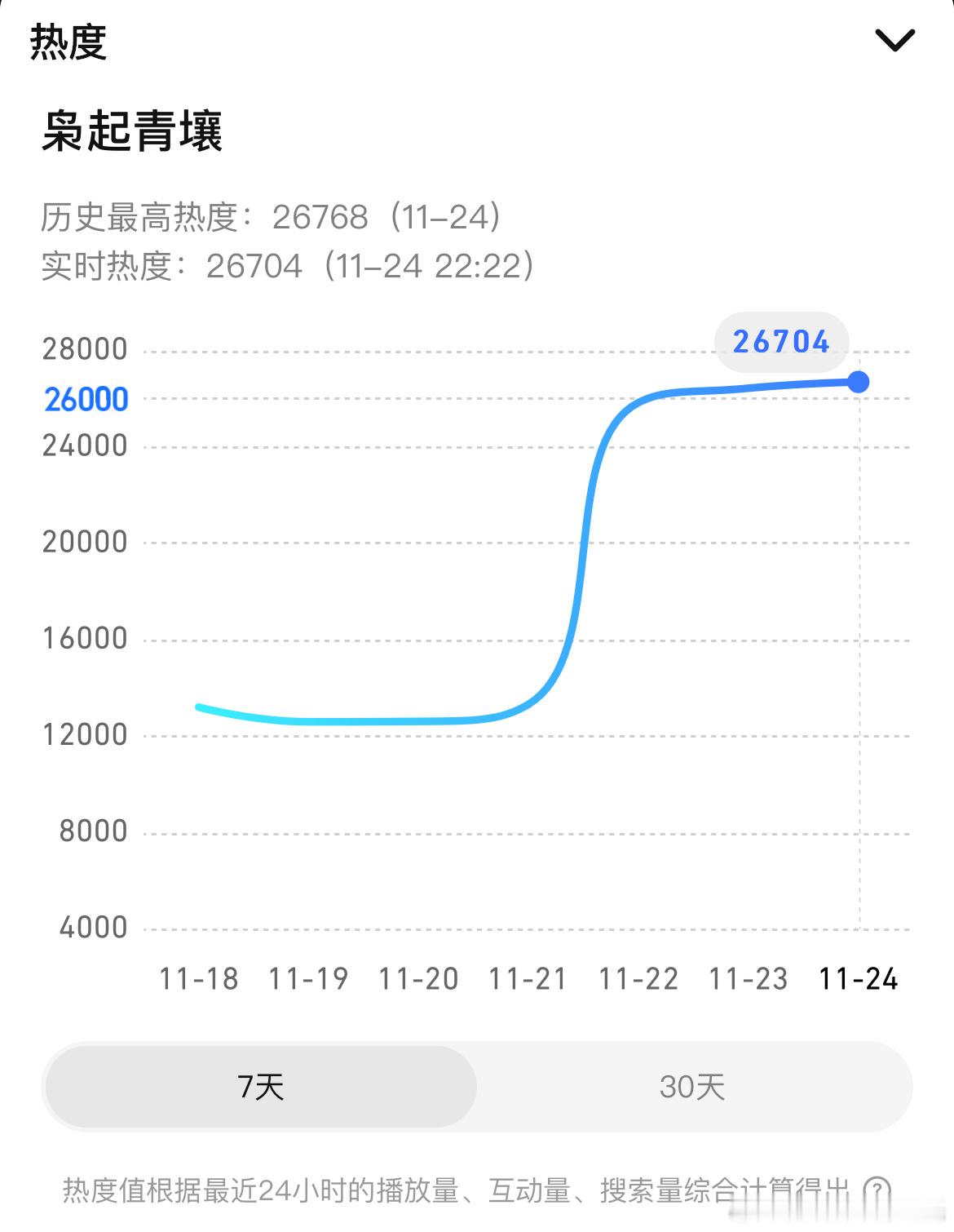 迪丽热巴、陈星旭 第三日数据百指11.4万，周一普降，峰值次日14.2万抖指50