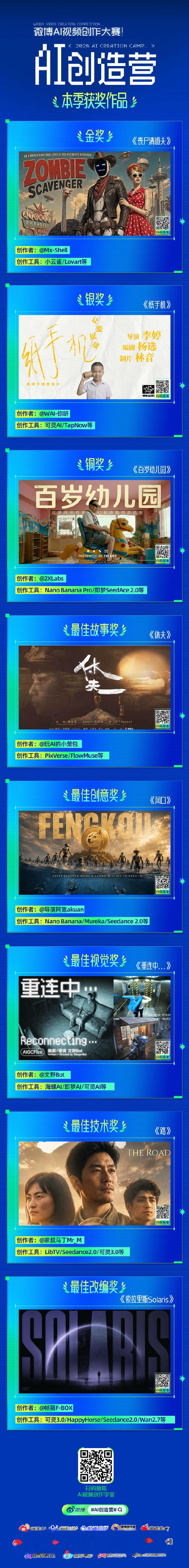 今天了解到2026微博AI创造营 第一季成功收官了，两个月攒出了两万多创作者、九