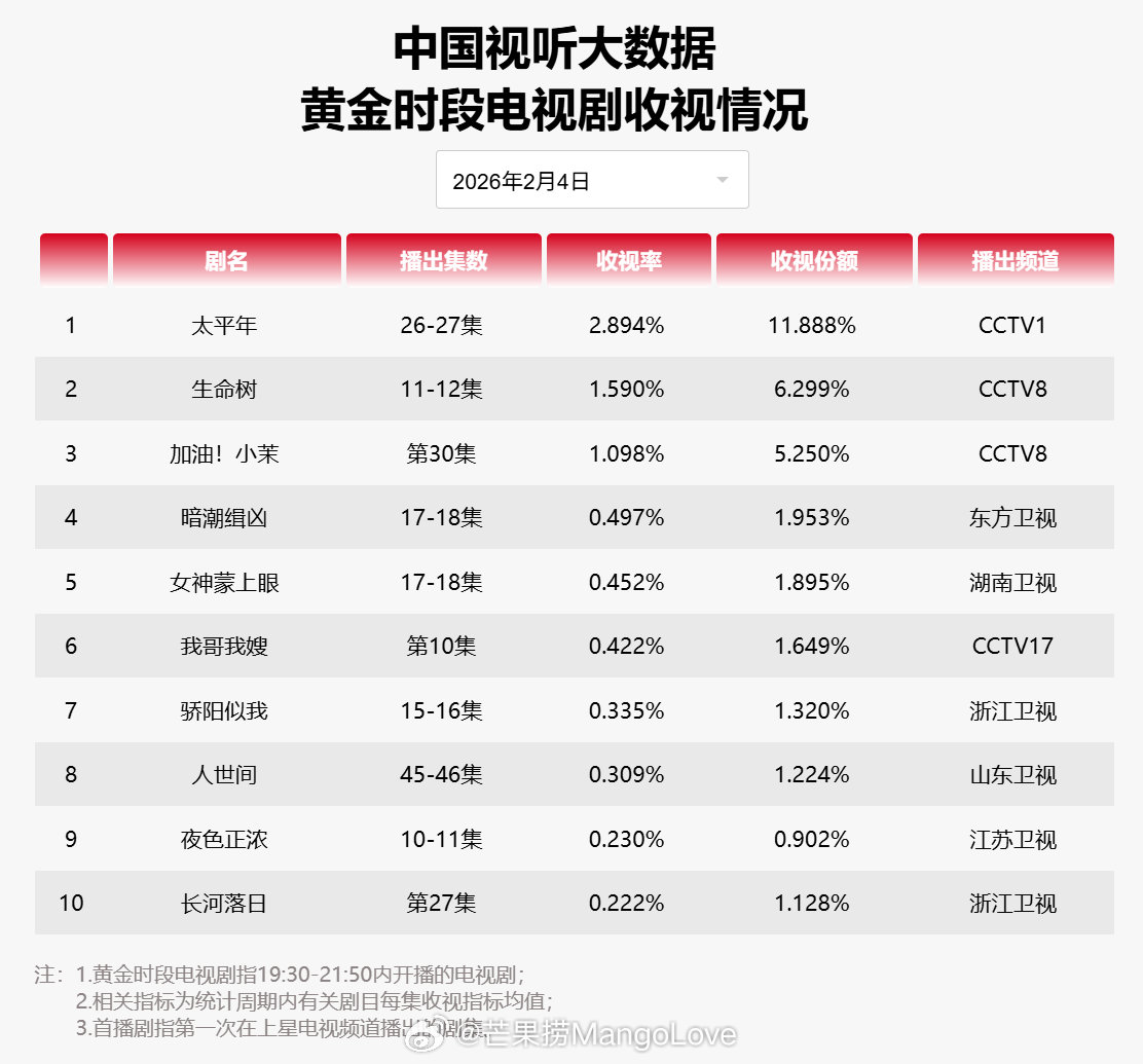 2026年02月04日中国视听大数据CVB黄金档电视剧收视率日榜TOP101 太