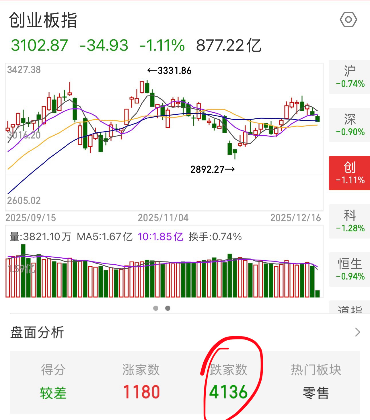 唉，又四千多只股下跌，港股也下跌，好难受。 