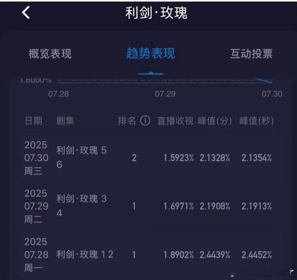 利剑玫瑰酷云三连跌，问题出现在哪？[震惊] ​​​