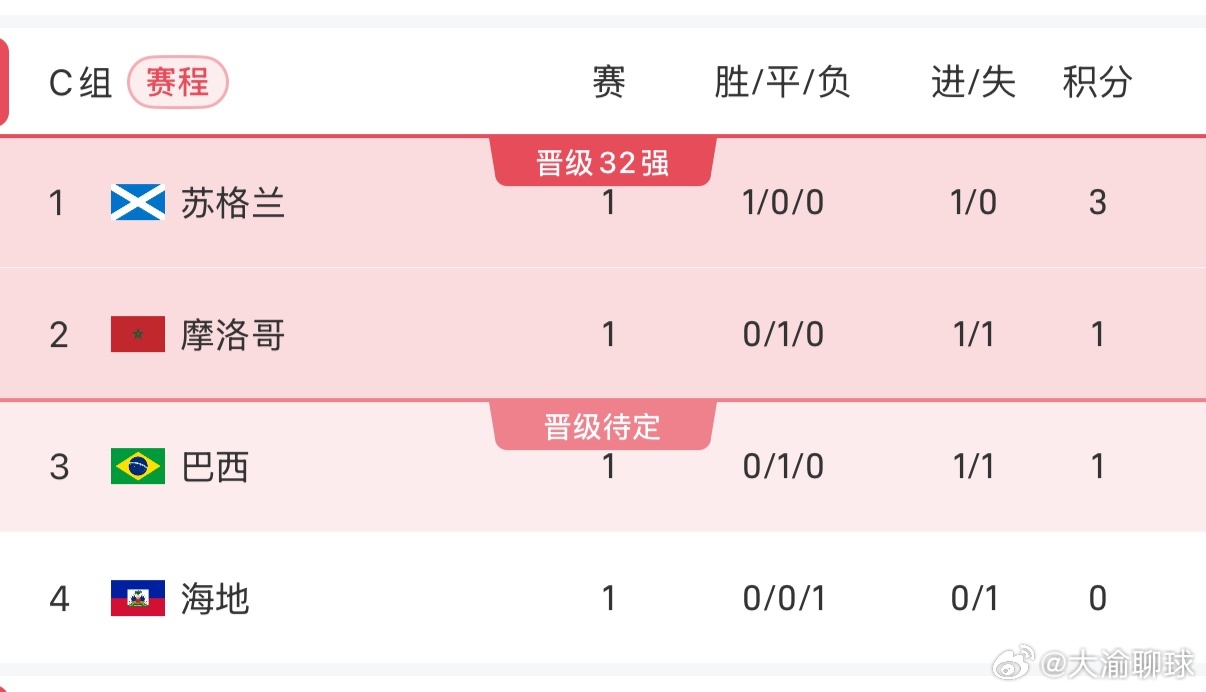北京时间今天，世界杯小组赛首轮继续进行。在C组结束的两场比赛张，巴西1-1战平摩