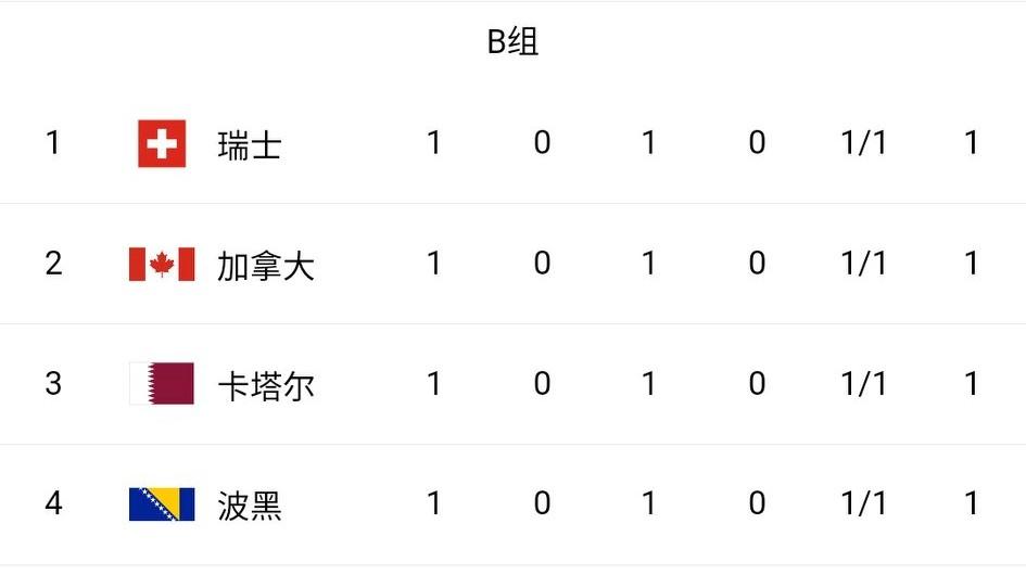 世界杯B组绝了，四队结束了首轮比赛，结果都是1-1，那么该如何排名呢？
因为B组