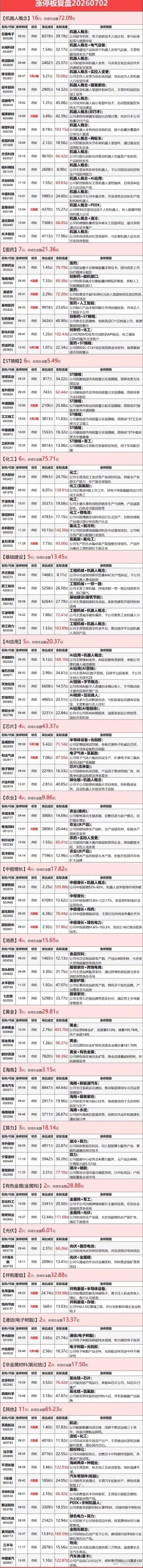7 月 2 日涨停复盘：人形机器人概念表现活跃，有色金属板块走强，创新药概念逆势