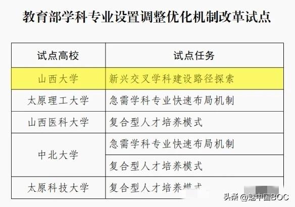 中北大学独揽双试点，破局高教改革暗藏什么信号？

在教育部公布的学科专业调整优化