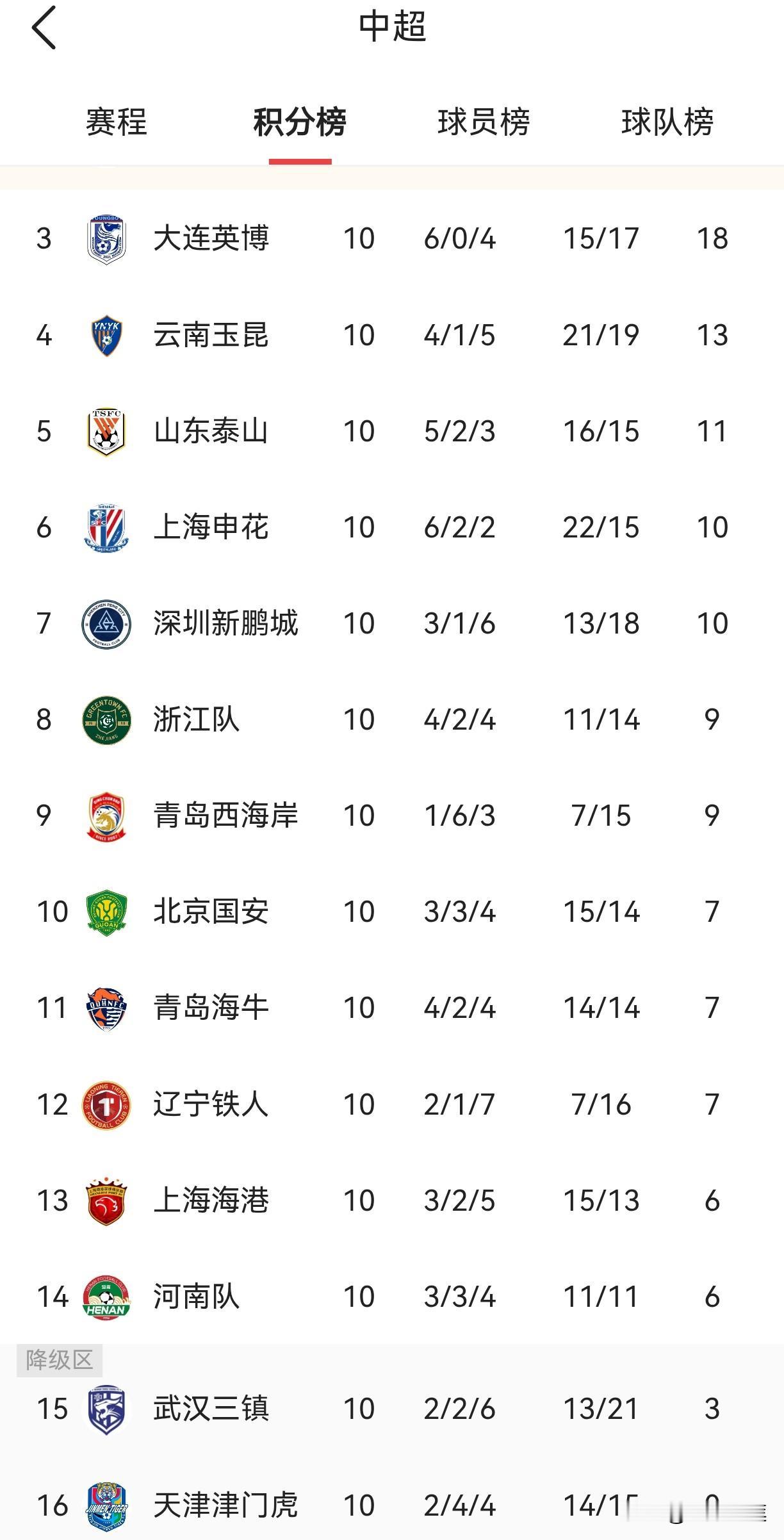 能说点什么呢？

       俱乐部管理层的问题？教练团队的问题？球员的问题？