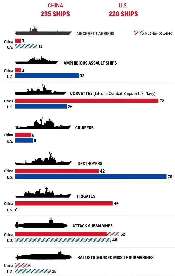 中国海军舰艇超美军，航母数量差背后是代际博弈，体系能力才是真较量

中国海军有2