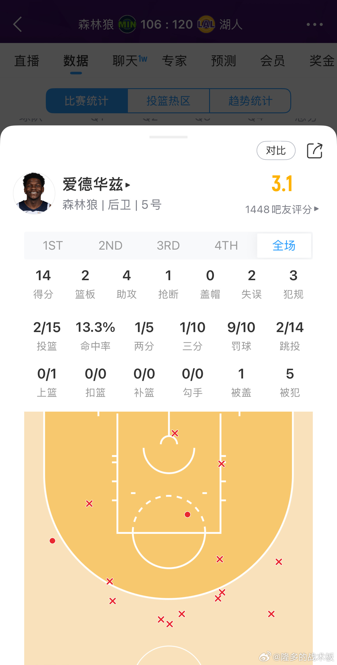 爱德华兹这场彻底拉垮了，15中2森林狼vs湖人
