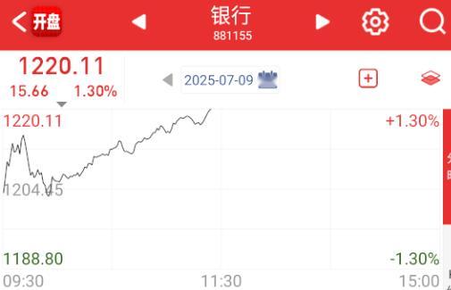 黄线跳一波，银行不为所动，继续拉升，维持指数。 ​​​