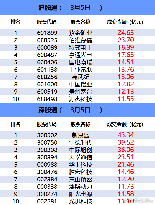 a股 【数据看盘】“北向+游资+机构” 疯狂抢筹岩山科技，多家机构集体出逃油气股