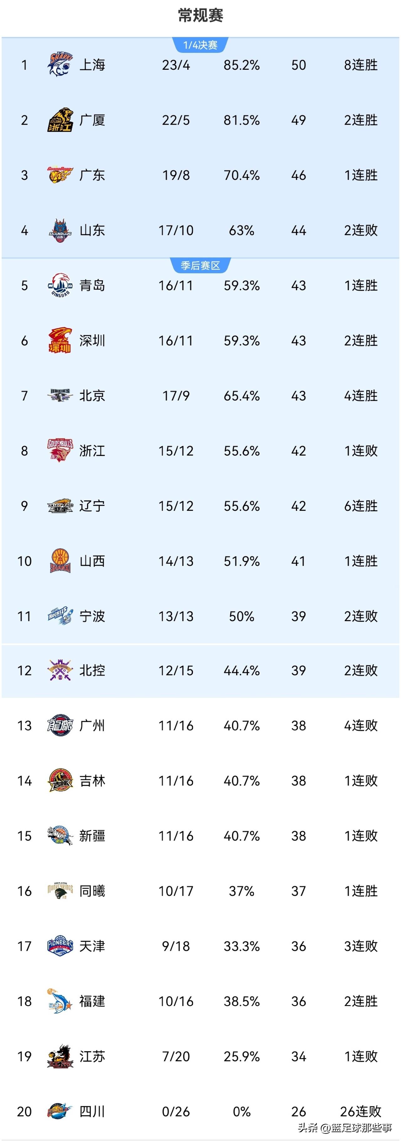 CBA最新积分榜：
✅上海112：96大胜山东豪取8连胜继续领跑，上海男篮内外线