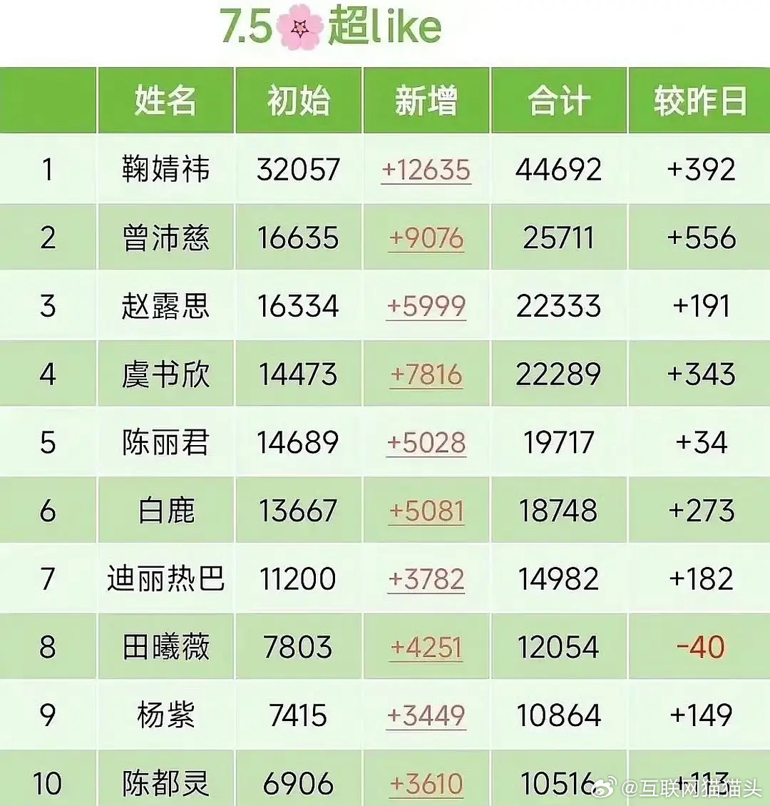 陈丽君是不是唯一一个不靠偶像剧/古偶做到超like前五并且今年杂志销量第一的人，