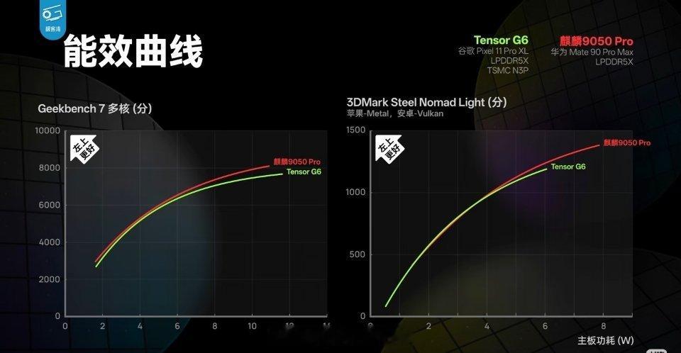 麒麟9050Pro评测出炉华为牛逼，麒麟9050Pro超越谷歌Tensor G6