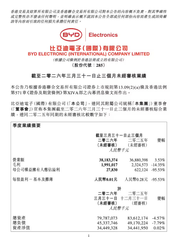 比亚迪发布2026年一季度财报所以，卖的多不一定挣得多 