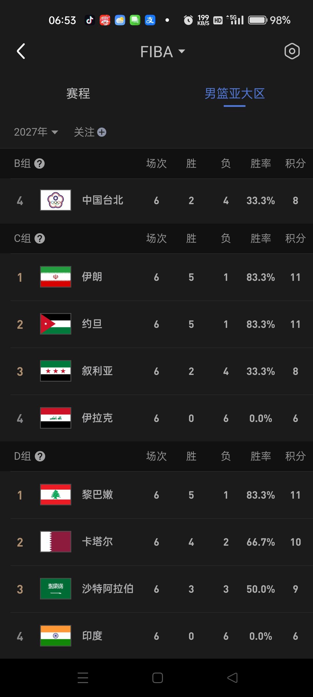 男篮世预赛第一阶段亚洲区最终排名！
中国男篮惊险晋级。6-0代表6胜0负
A组 