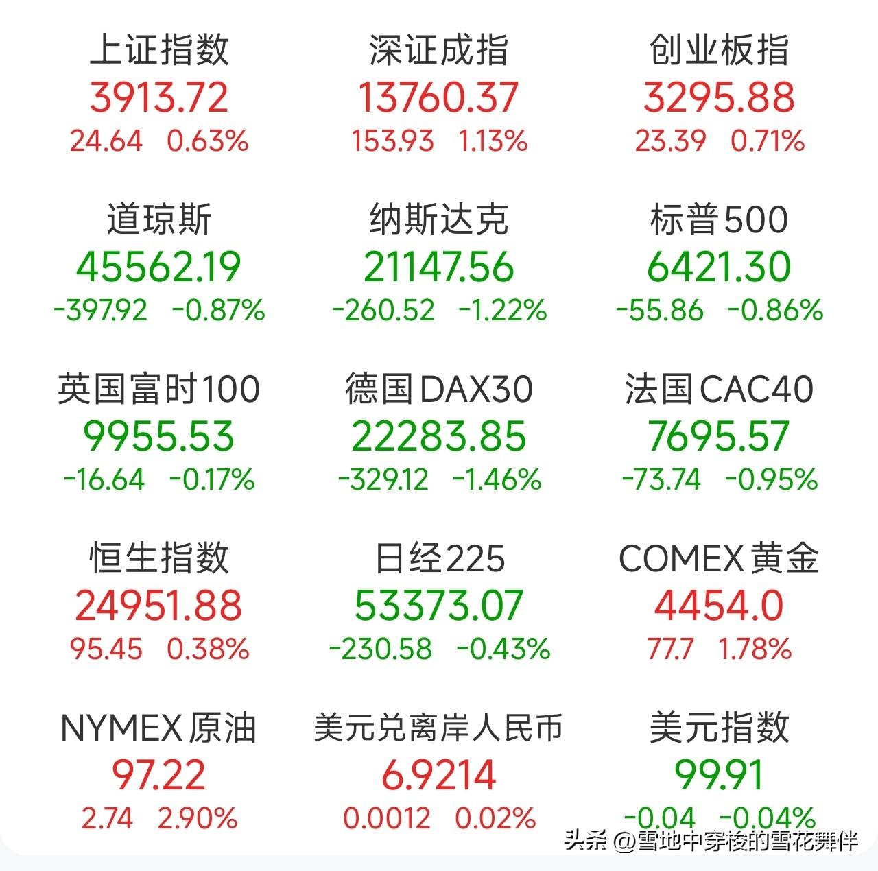 夜已深，今晚美股又调整了，微软九连阴，高点回落超32%，纳指调整超1%。原油价格