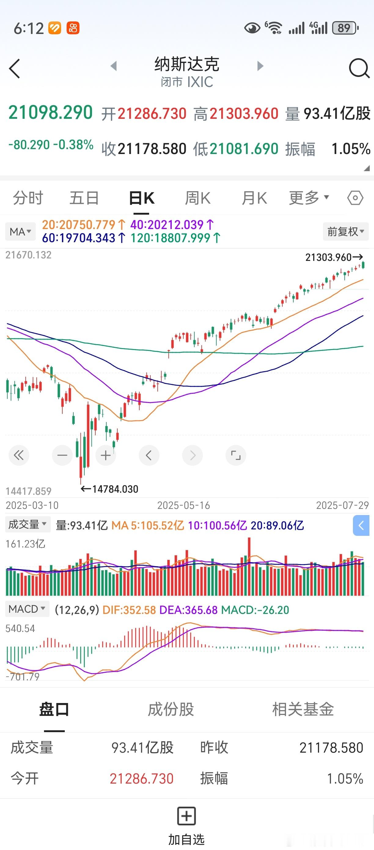 隔夜美股高开低走，利空A股。短线涨幅已经不小了，也需要洗一洗了。洗洗即可，不能乱