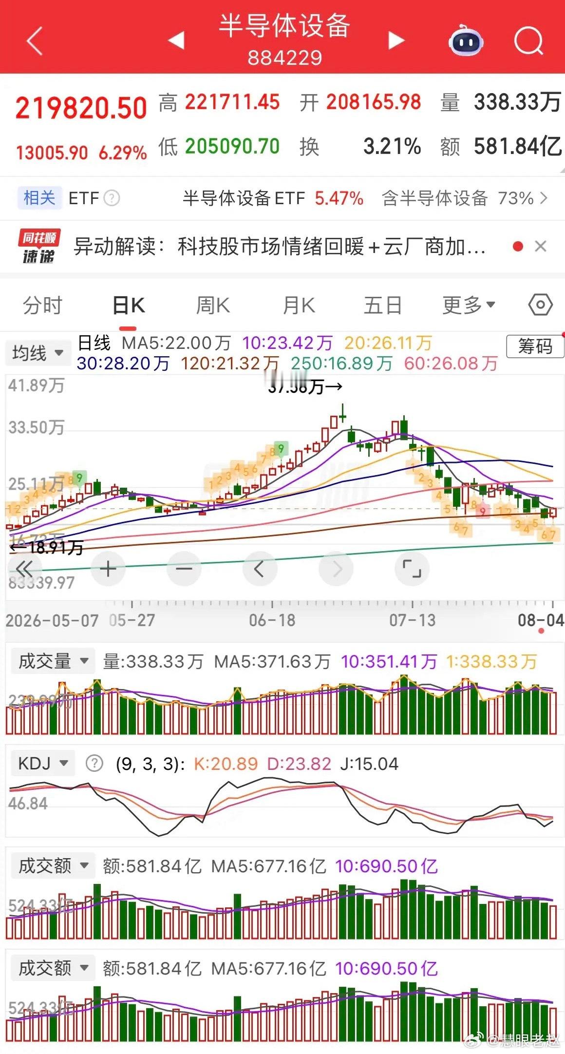 放量大涨超预期，全天140多家个股涨停，硬科技彻底回暖。创业板全程高举高打收涨近