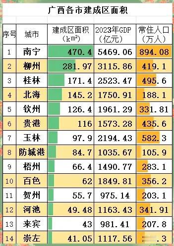广西广东各市建成区面积对比一览。广东第十珠海放在广西可以排第四！曾经广西第四（桂