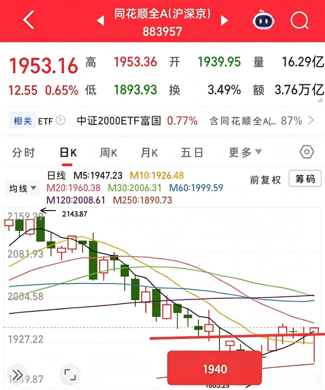 收盘后，今日上涨家数逼近3000家，走出一轮小普涨行情，节前给出的预判完全兑现，