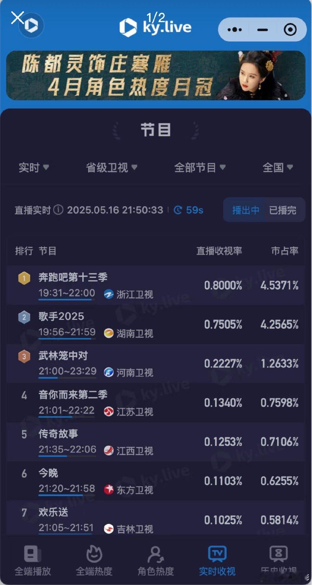 奔跑吧收视率超过歌手 事实证明，周五的快乐还是《奔跑吧》给的！它凭借轻松愉快的风