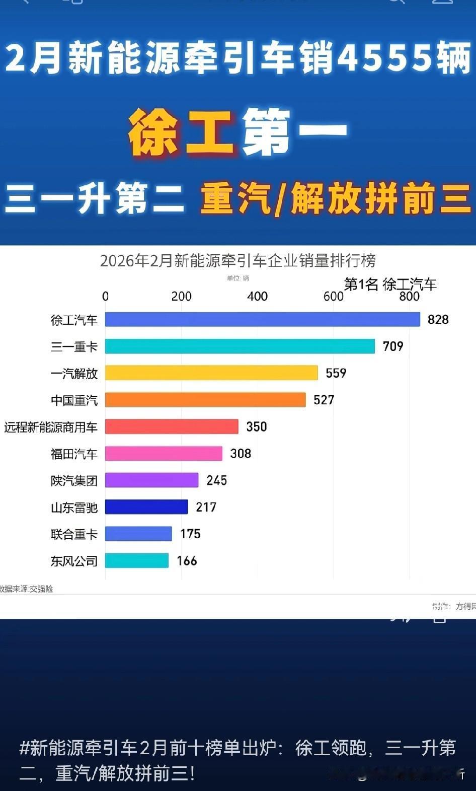 徐州•徐工汽车又是第一名[赞]