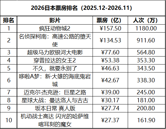 日本周末票房（6.26-6.28）：1.《迈克尔·杰克逊：巨星之路》三连冠，累计