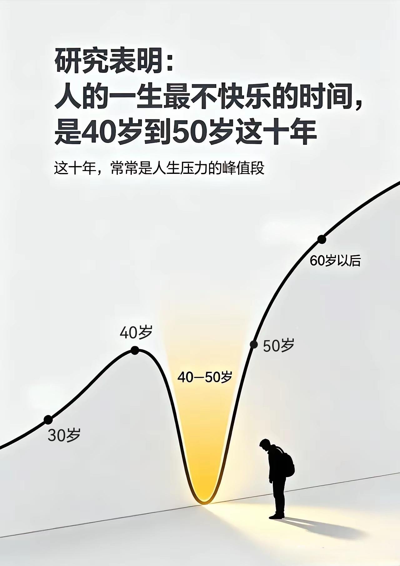 人生最不快乐的时间
是在40岁至50岁期间
上有老下有小
中间还有不停埋怨老婆