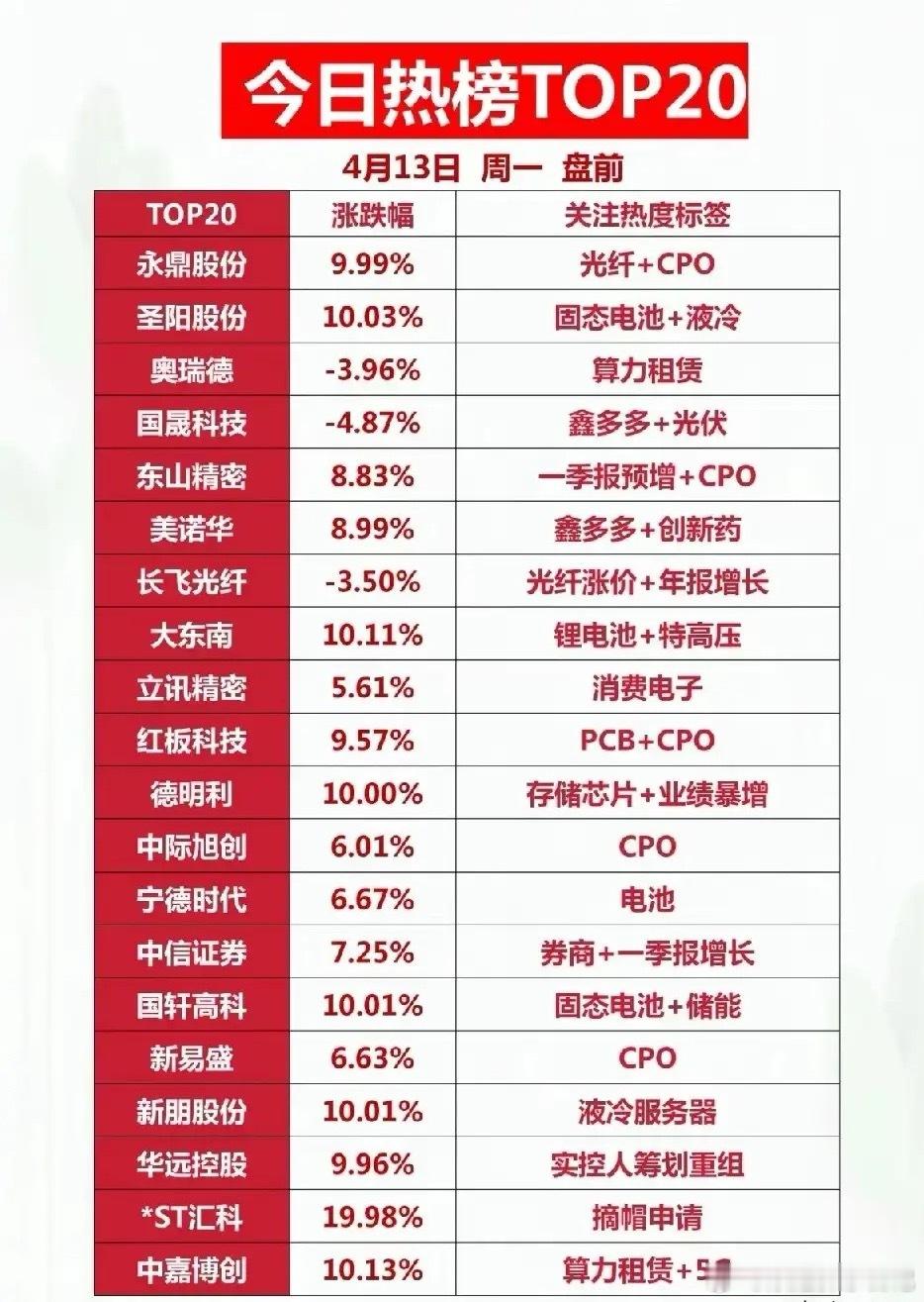 4月13日盘前热榜TOP20全解析！AI与新能源成市场核心领涨主线周一盘前A股热