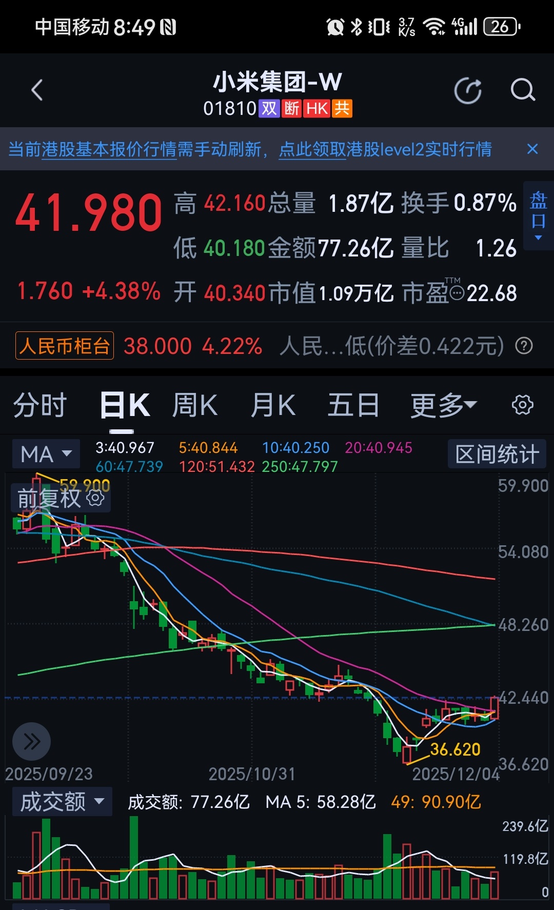 小米集团耗资约1亿港元回购240万股小米看来这次是急了，和空头硬刚上了。连续砸钱