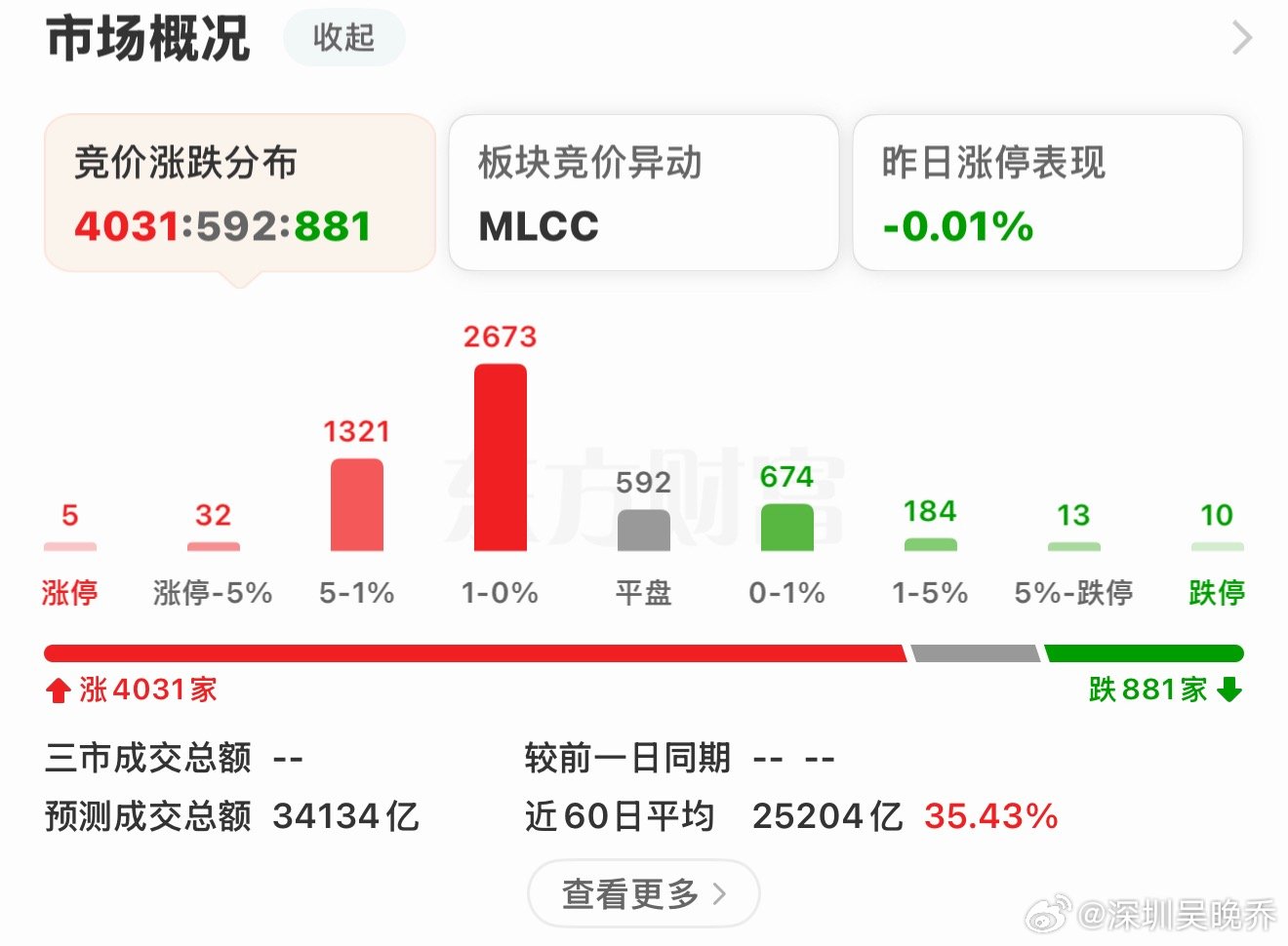 今天开始反攻了吗？开盘红这么多家？希望有了 