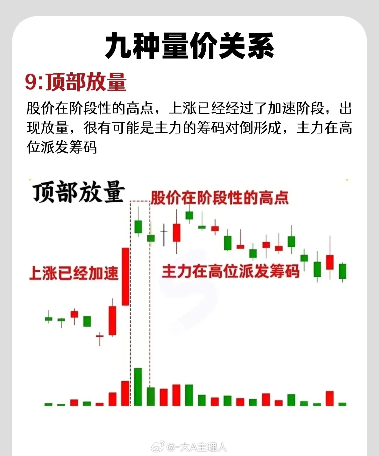 股市中九种典型的“量价关系”，以下是言简意赅的概括：1. 放量下跌：成交放大，股
