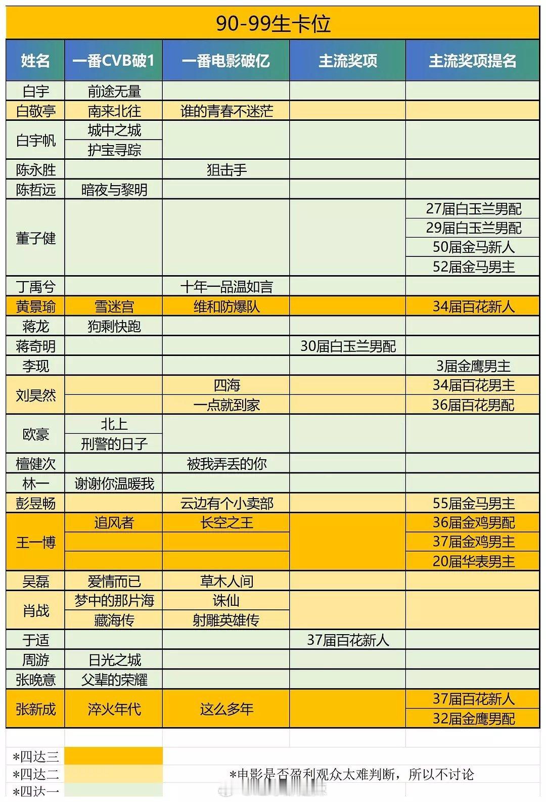 90-99生卡位 ​​​
