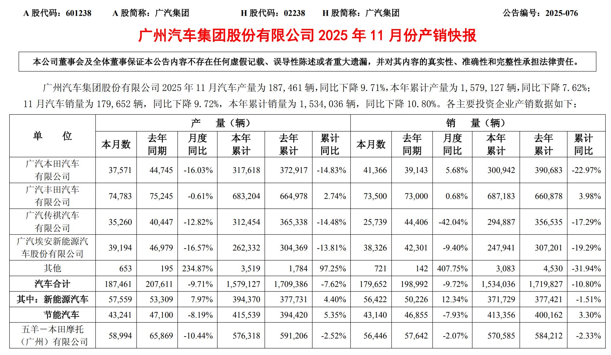 广汽集团：11月汽车销量为17.97万辆，同比下降9.72% 