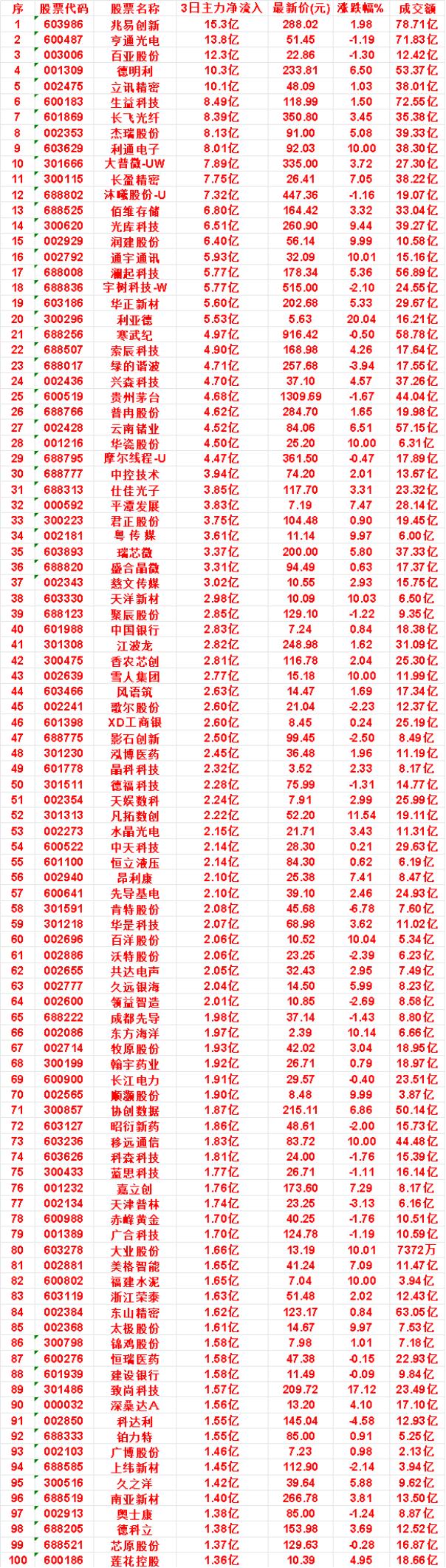 10月22日，前3天主力买入的名单一览！

利亚德：3日净流入 5.53亿，涨跌